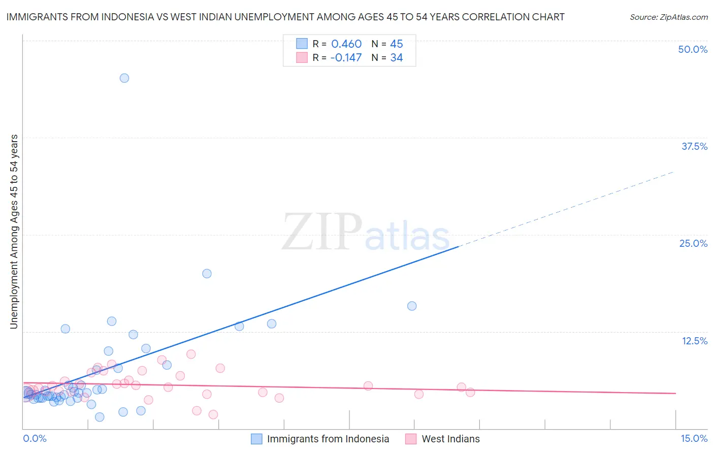 Immigrants from Indonesia vs West Indian Unemployment Among Ages 45 to 54 years