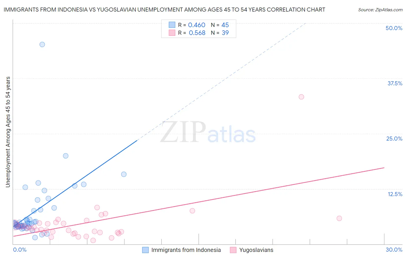 Immigrants from Indonesia vs Yugoslavian Unemployment Among Ages 45 to 54 years