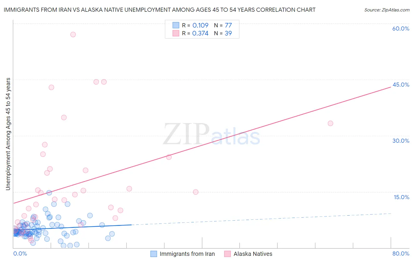 Immigrants from Iran vs Alaska Native Unemployment Among Ages 45 to 54 years