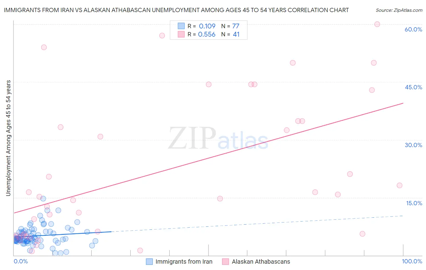 Immigrants from Iran vs Alaskan Athabascan Unemployment Among Ages 45 to 54 years