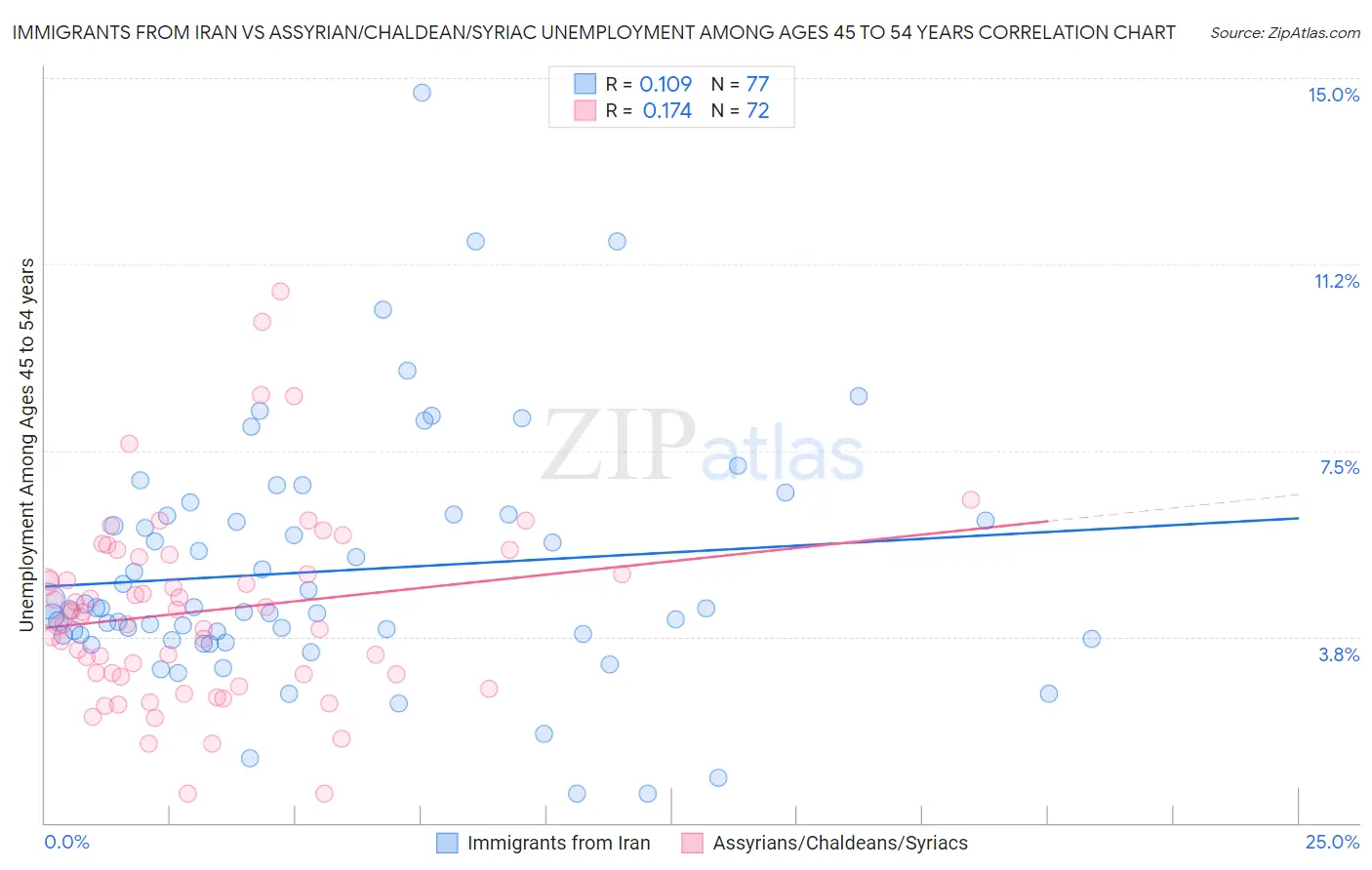 Immigrants from Iran vs Assyrian/Chaldean/Syriac Unemployment Among Ages 45 to 54 years