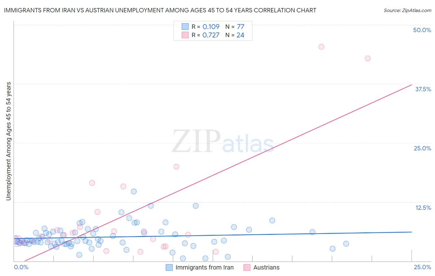 Immigrants from Iran vs Austrian Unemployment Among Ages 45 to 54 years