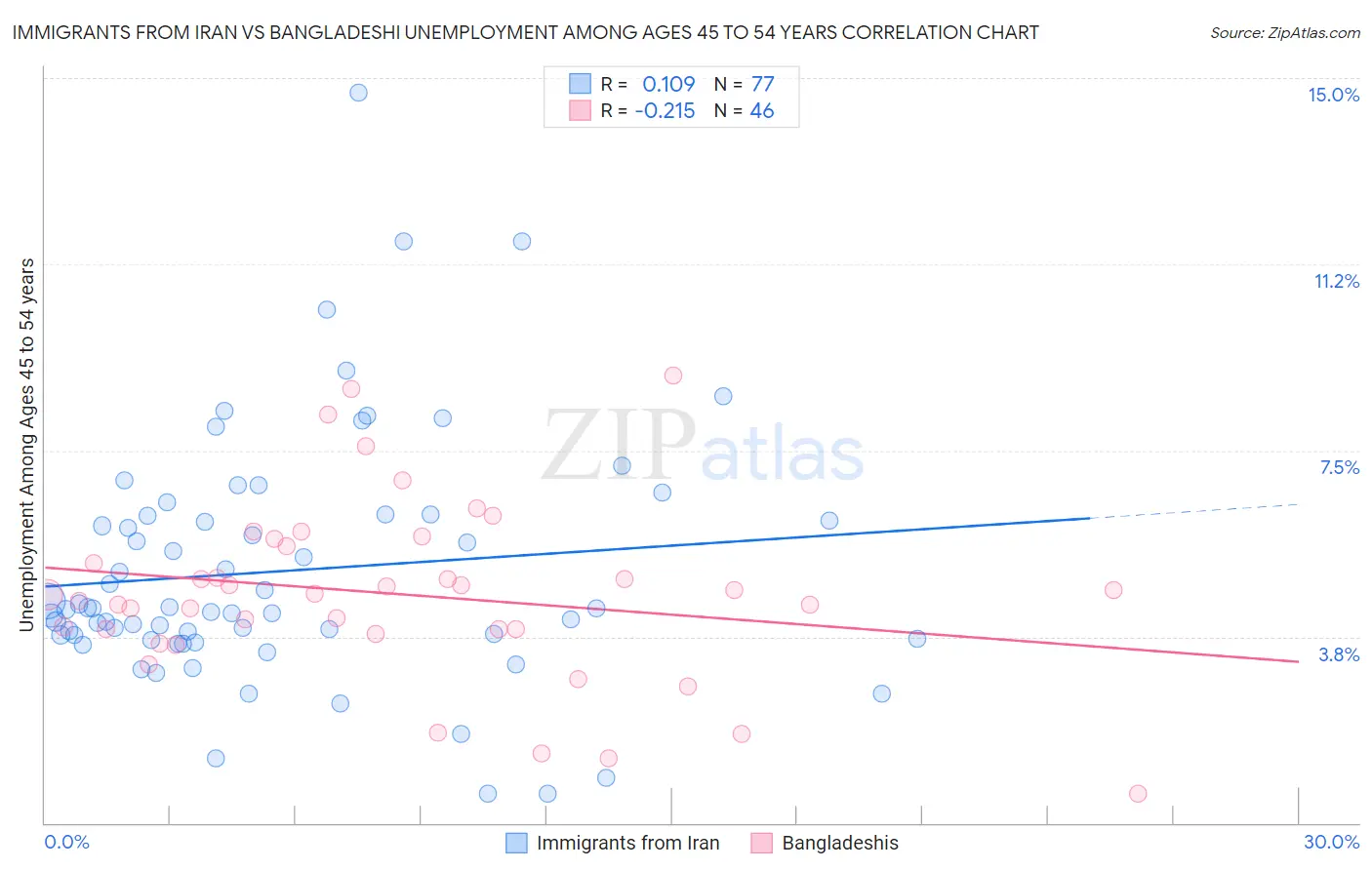 Immigrants from Iran vs Bangladeshi Unemployment Among Ages 45 to 54 years