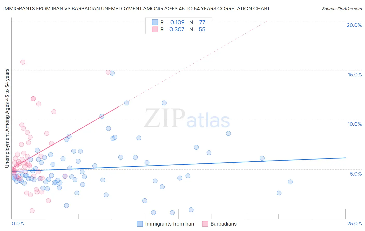 Immigrants from Iran vs Barbadian Unemployment Among Ages 45 to 54 years