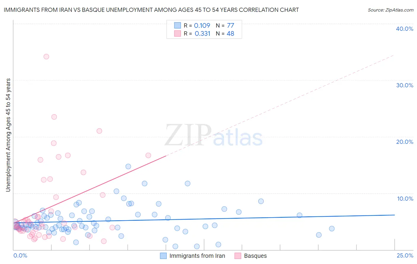 Immigrants from Iran vs Basque Unemployment Among Ages 45 to 54 years