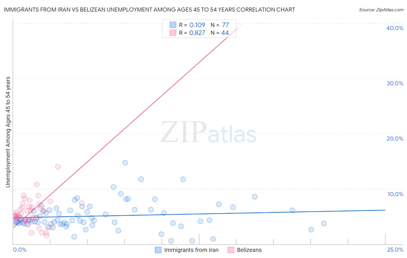 Immigrants from Iran vs Belizean Unemployment Among Ages 45 to 54 years