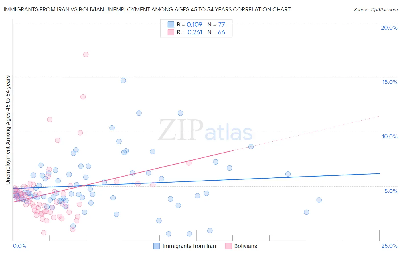 Immigrants from Iran vs Bolivian Unemployment Among Ages 45 to 54 years