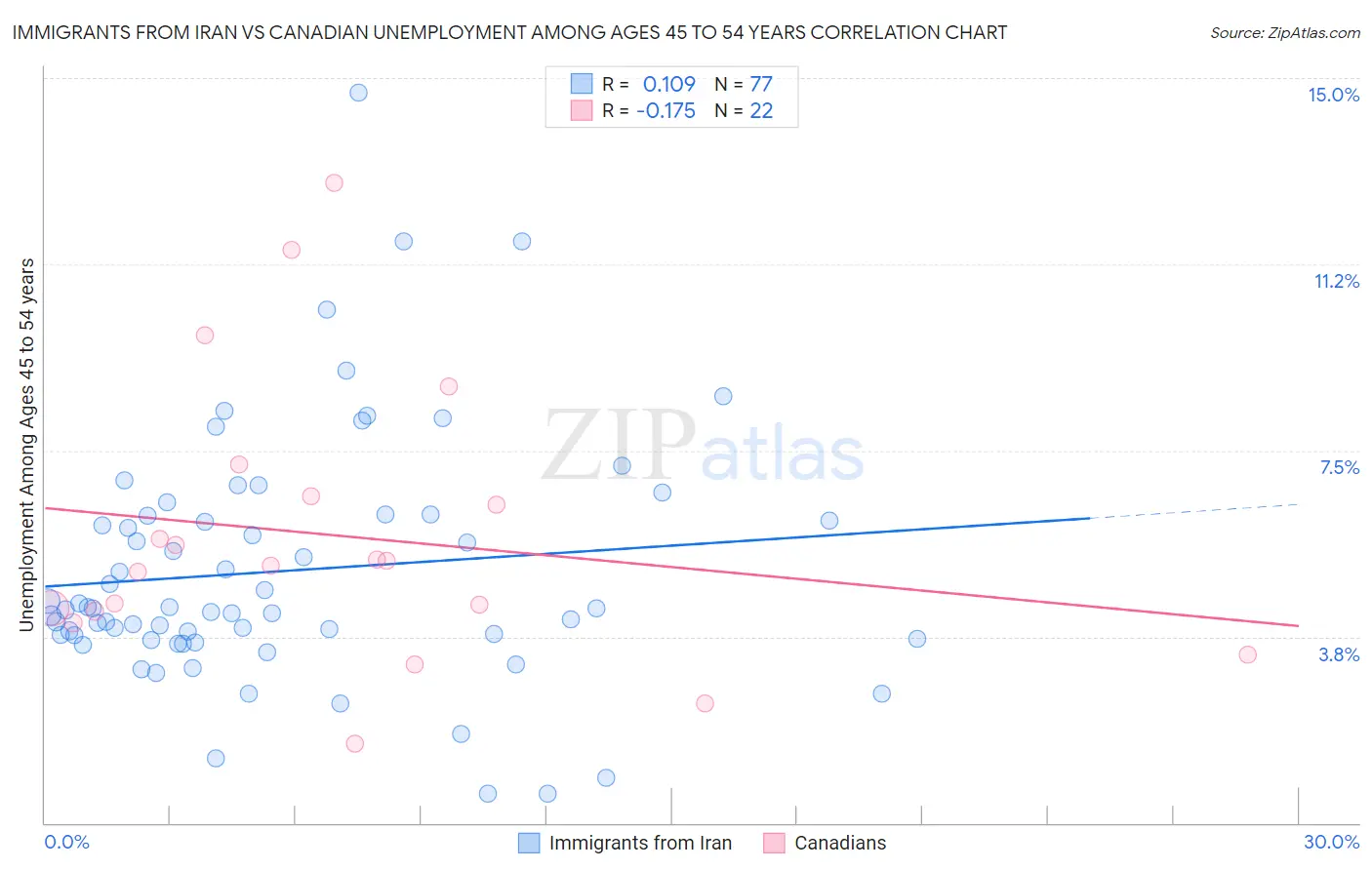 Immigrants from Iran vs Canadian Unemployment Among Ages 45 to 54 years