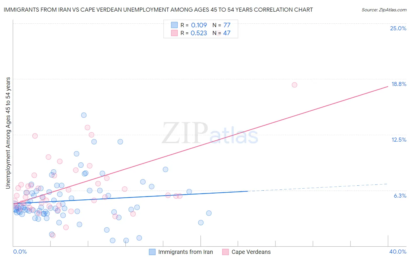 Immigrants from Iran vs Cape Verdean Unemployment Among Ages 45 to 54 years