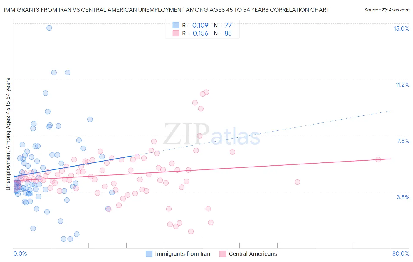 Immigrants from Iran vs Central American Unemployment Among Ages 45 to 54 years