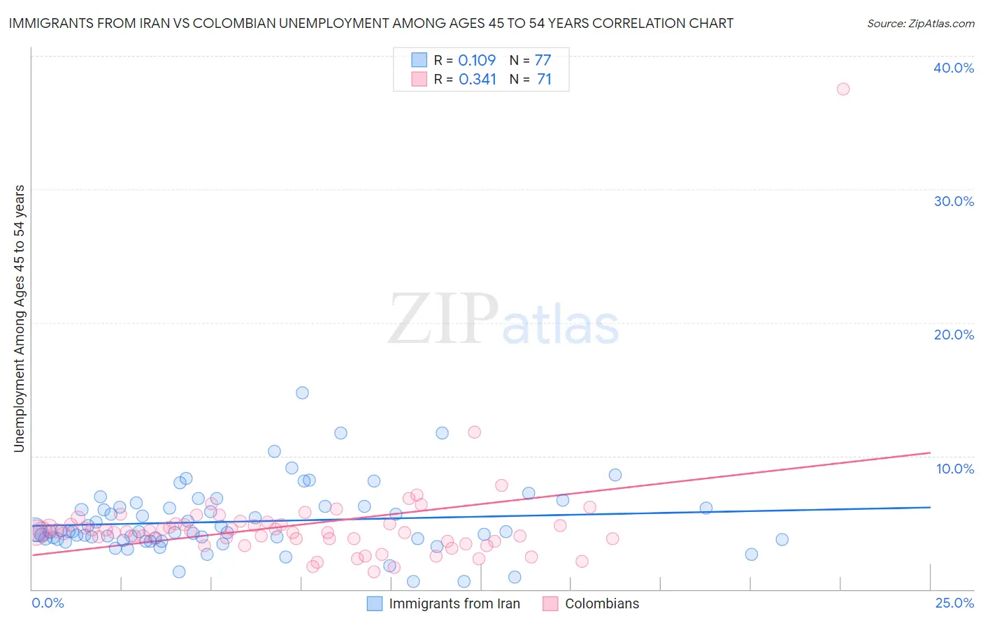 Immigrants from Iran vs Colombian Unemployment Among Ages 45 to 54 years