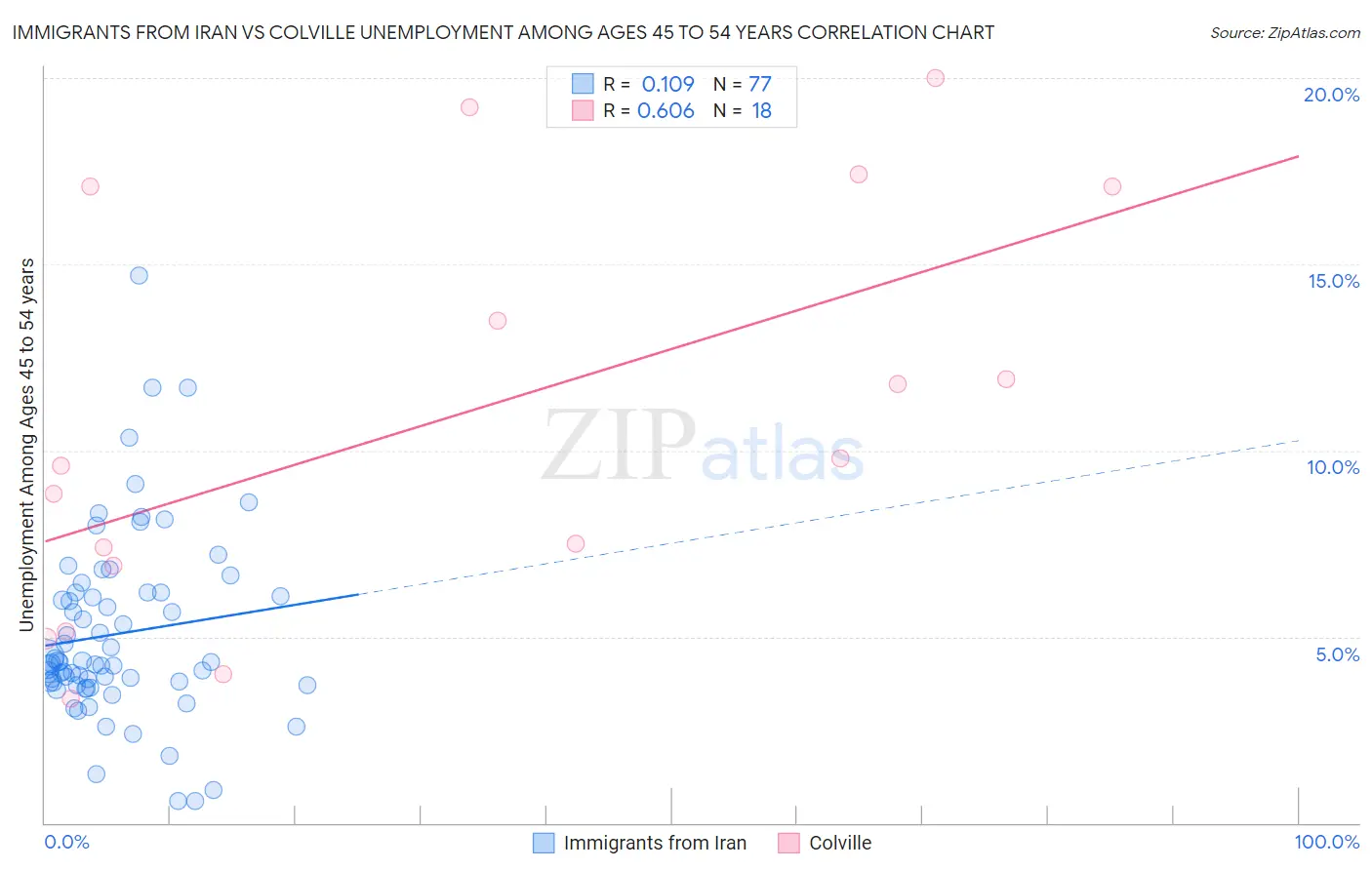 Immigrants from Iran vs Colville Unemployment Among Ages 45 to 54 years