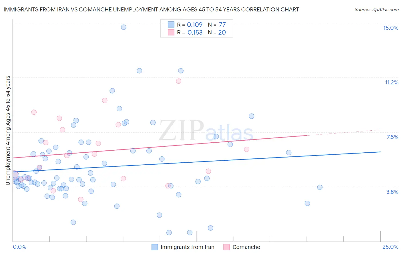 Immigrants from Iran vs Comanche Unemployment Among Ages 45 to 54 years