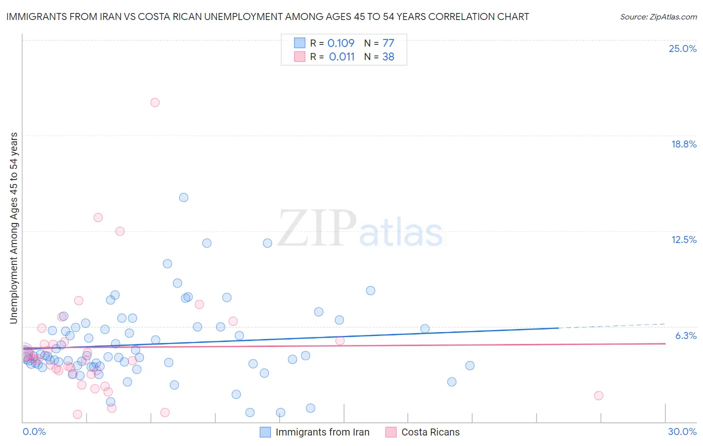 Immigrants from Iran vs Costa Rican Unemployment Among Ages 45 to 54 years