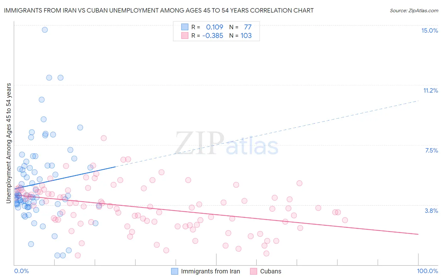 Immigrants from Iran vs Cuban Unemployment Among Ages 45 to 54 years