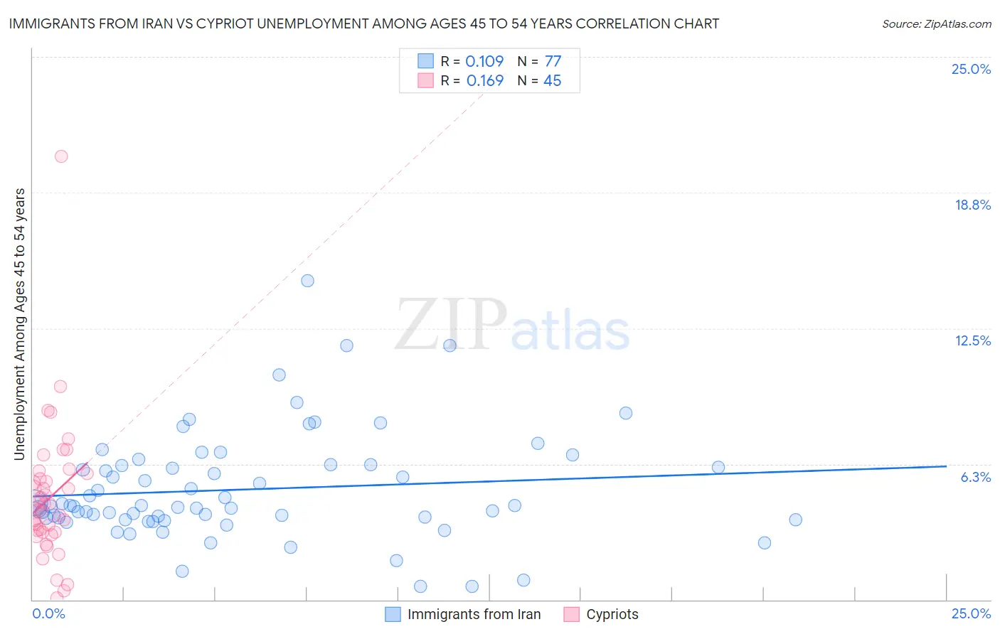 Immigrants from Iran vs Cypriot Unemployment Among Ages 45 to 54 years