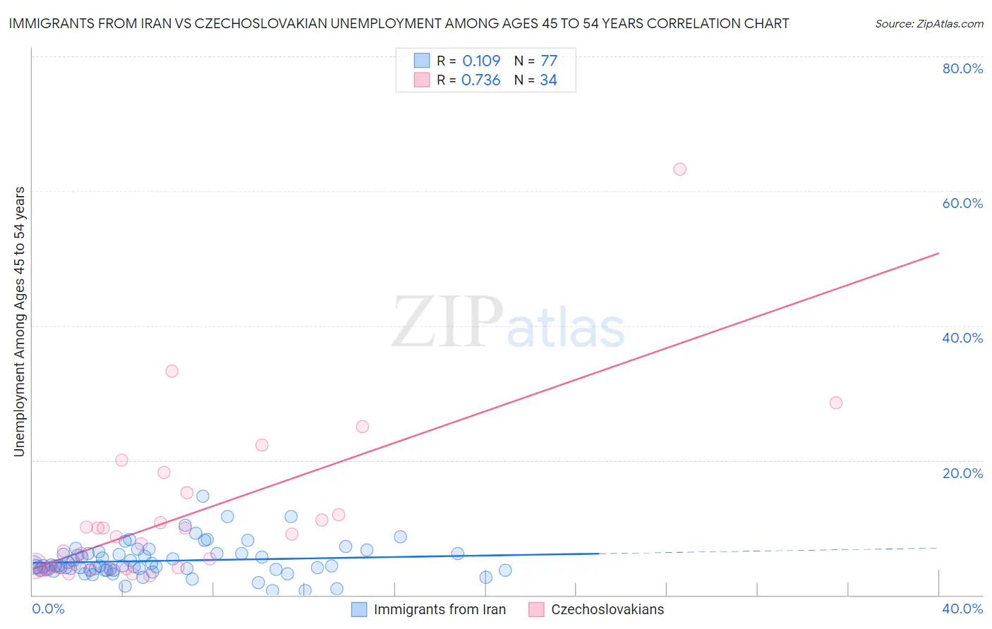 Immigrants from Iran vs Czechoslovakian Unemployment Among Ages 45 to 54 years