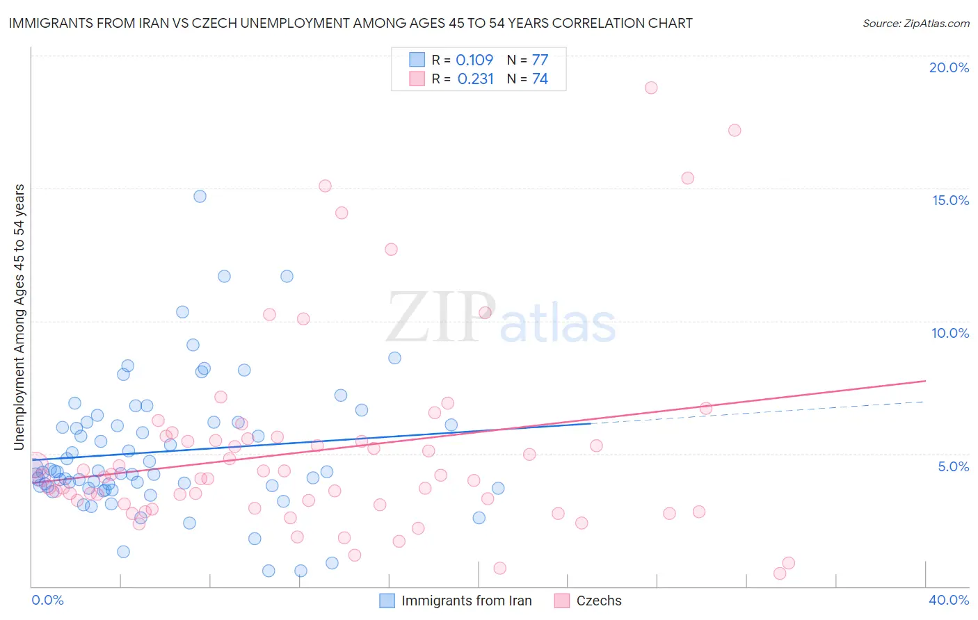 Immigrants from Iran vs Czech Unemployment Among Ages 45 to 54 years