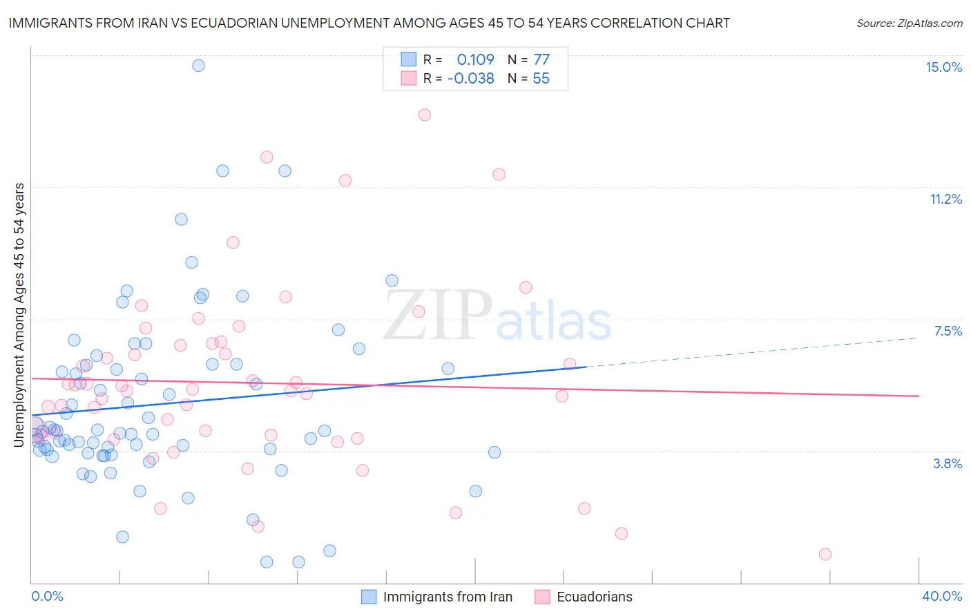 Immigrants from Iran vs Ecuadorian Unemployment Among Ages 45 to 54 years