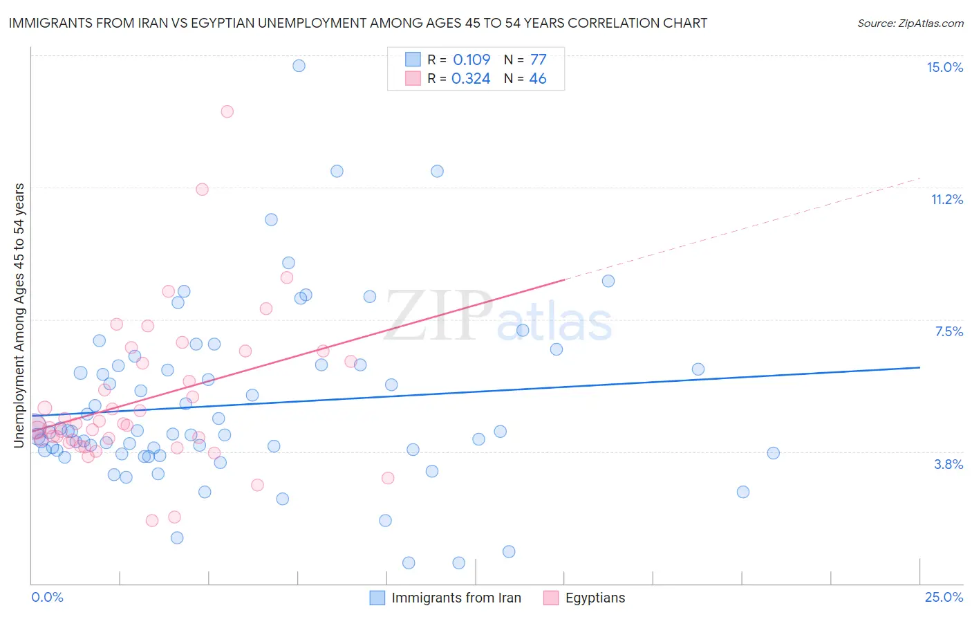 Immigrants from Iran vs Egyptian Unemployment Among Ages 45 to 54 years