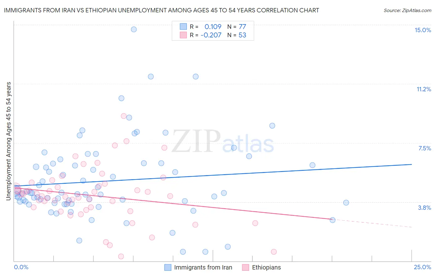 Immigrants from Iran vs Ethiopian Unemployment Among Ages 45 to 54 years