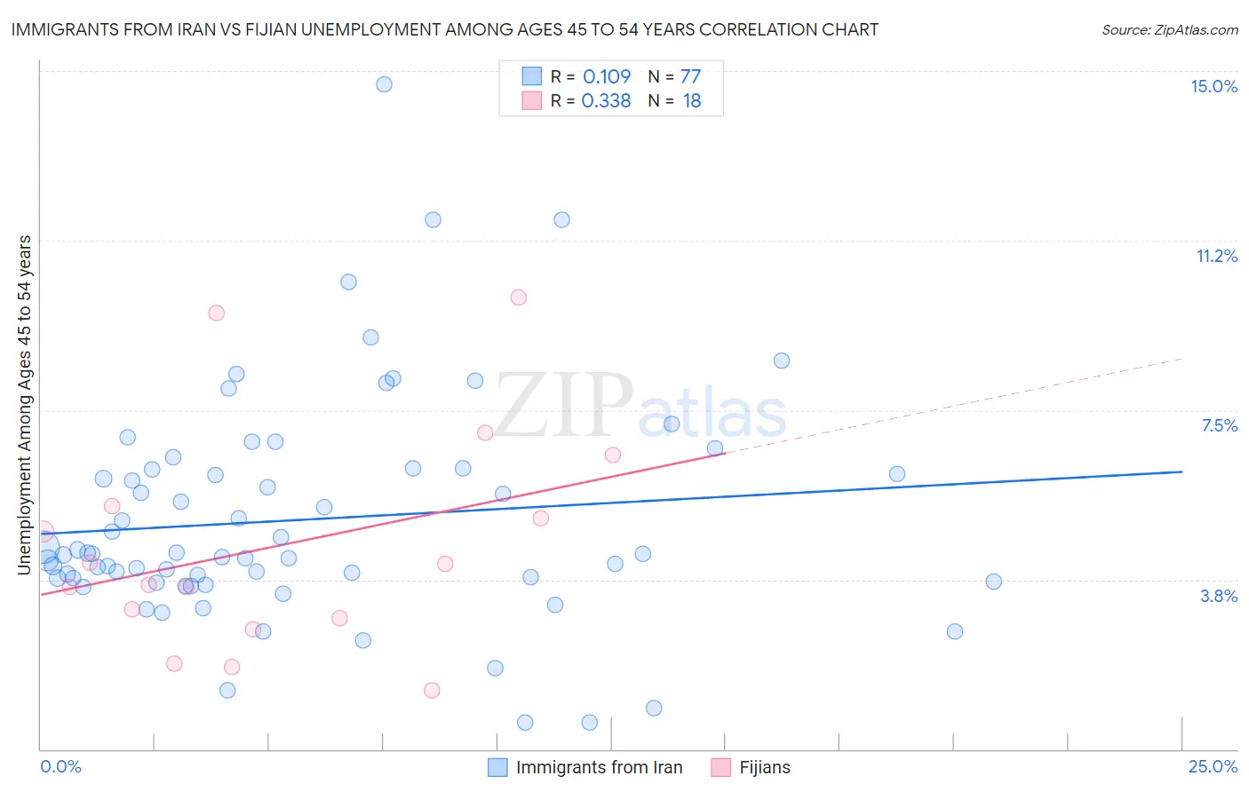 Immigrants from Iran vs Fijian Unemployment Among Ages 45 to 54 years