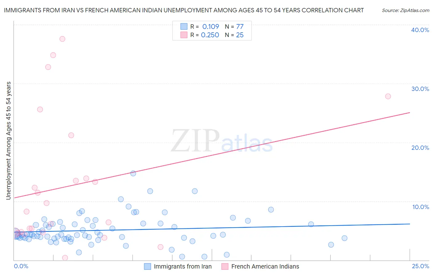 Immigrants from Iran vs French American Indian Unemployment Among Ages 45 to 54 years