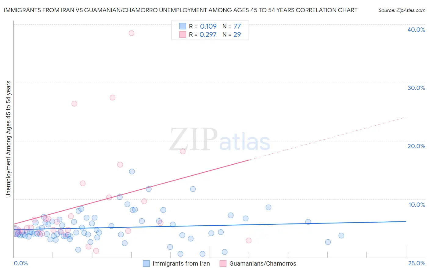 Immigrants from Iran vs Guamanian/Chamorro Unemployment Among Ages 45 to 54 years