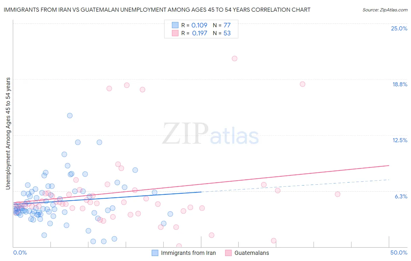 Immigrants from Iran vs Guatemalan Unemployment Among Ages 45 to 54 years