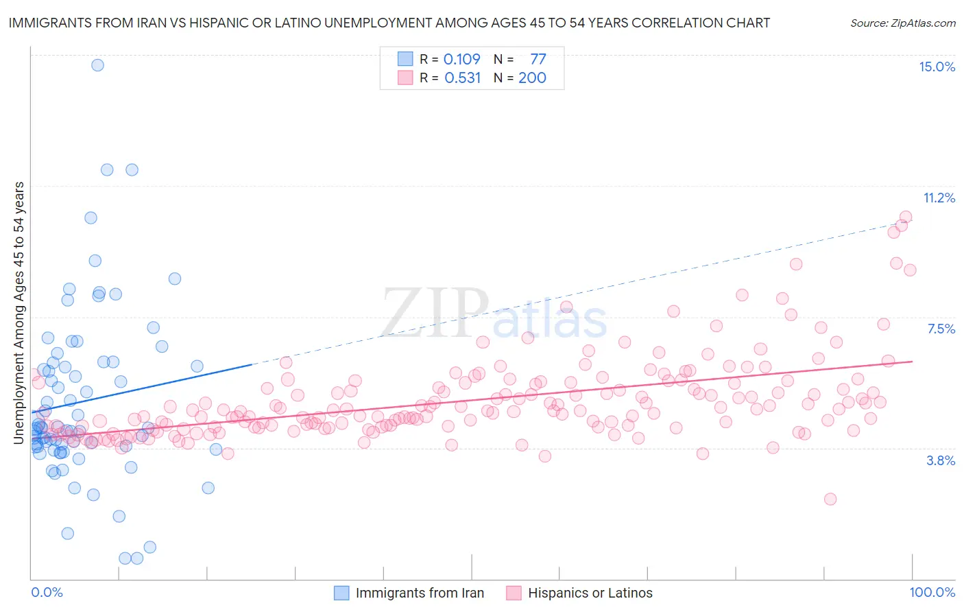 Immigrants from Iran vs Hispanic or Latino Unemployment Among Ages 45 to 54 years