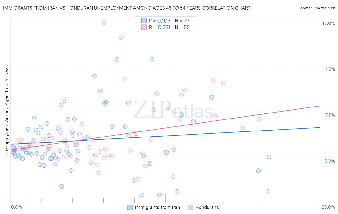 Immigrants from Iran vs Honduran Unemployment Among Ages 45 to 54 years