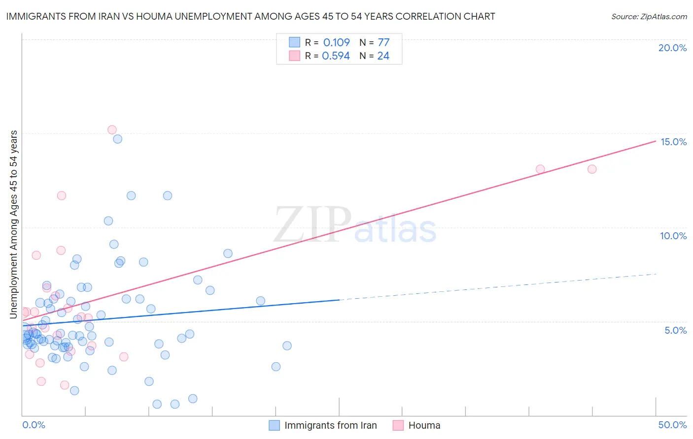 Immigrants from Iran vs Houma Unemployment Among Ages 45 to 54 years