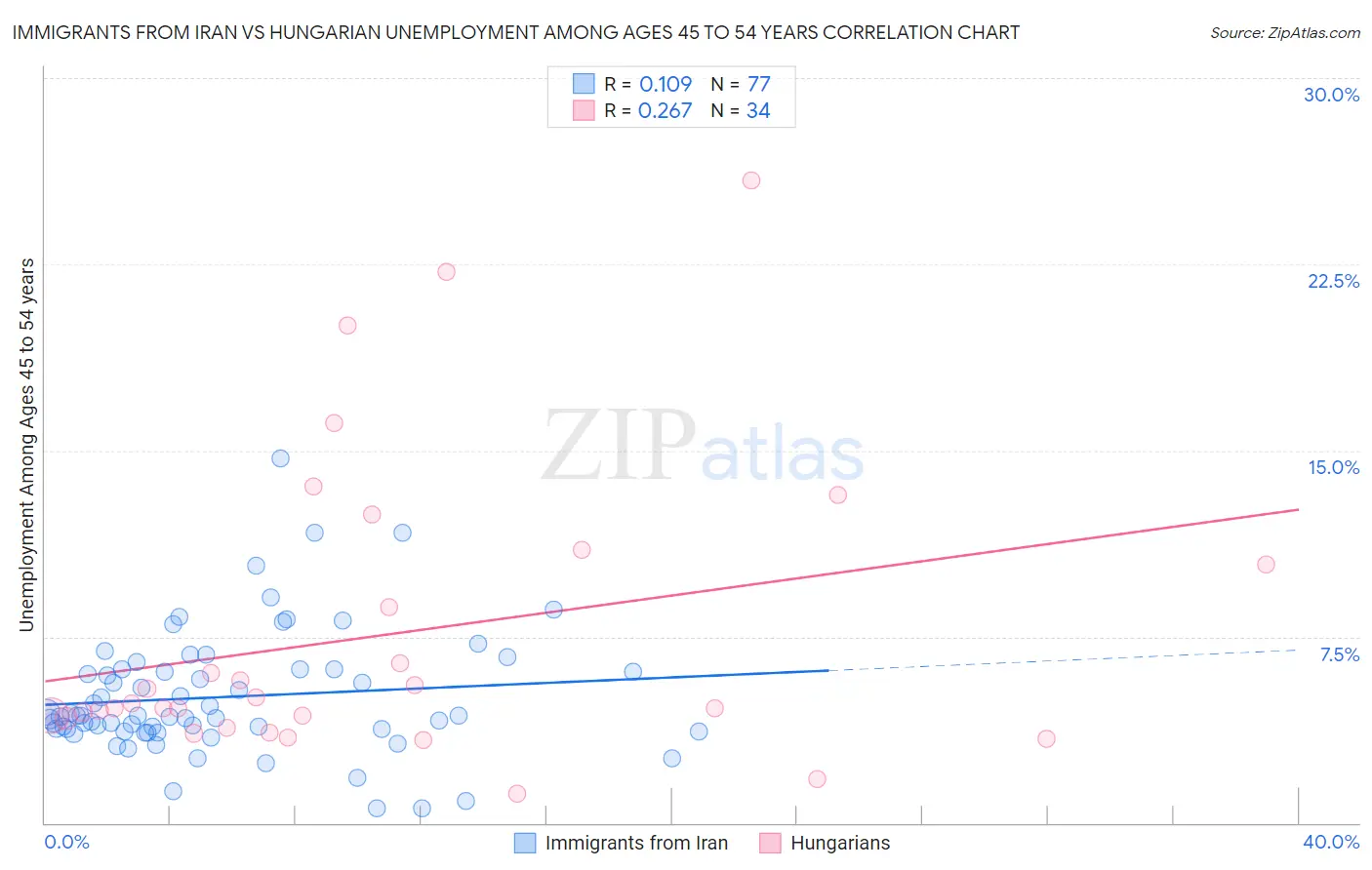 Immigrants from Iran vs Hungarian Unemployment Among Ages 45 to 54 years