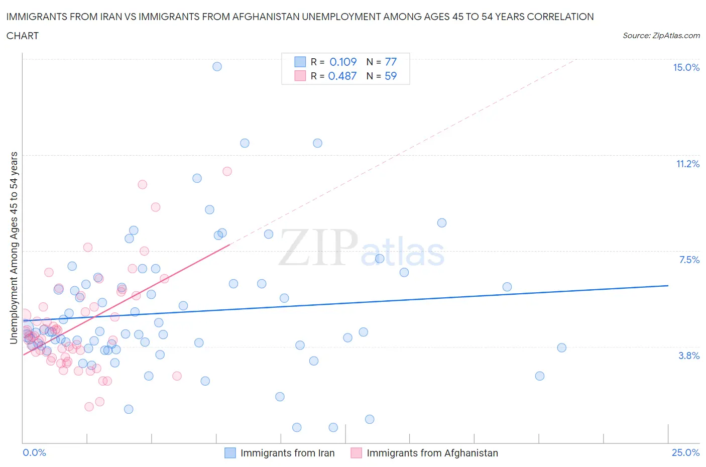 Immigrants from Iran vs Immigrants from Afghanistan Unemployment Among Ages 45 to 54 years