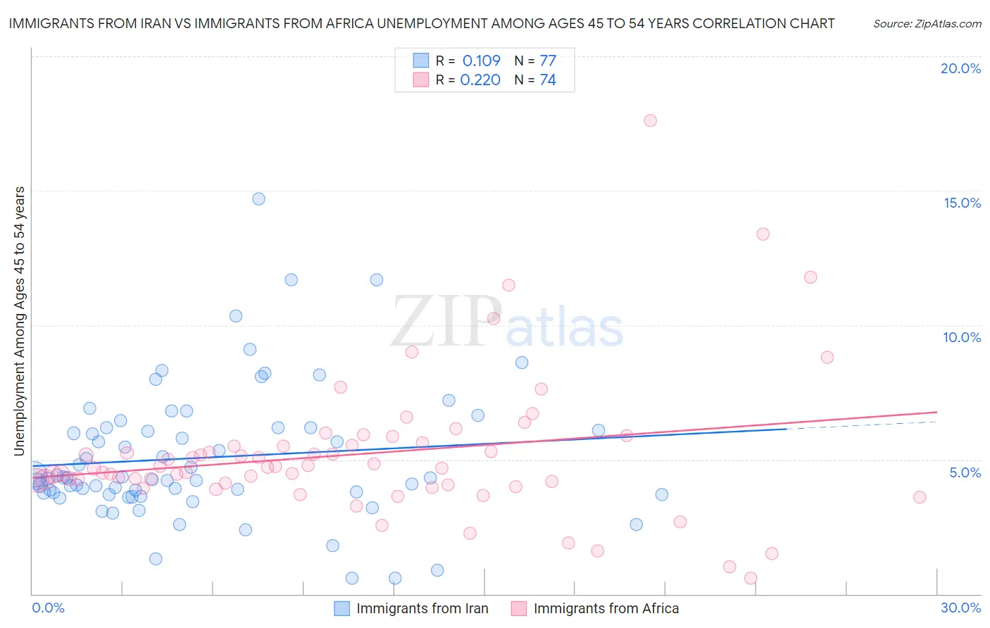 Immigrants from Iran vs Immigrants from Africa Unemployment Among Ages 45 to 54 years