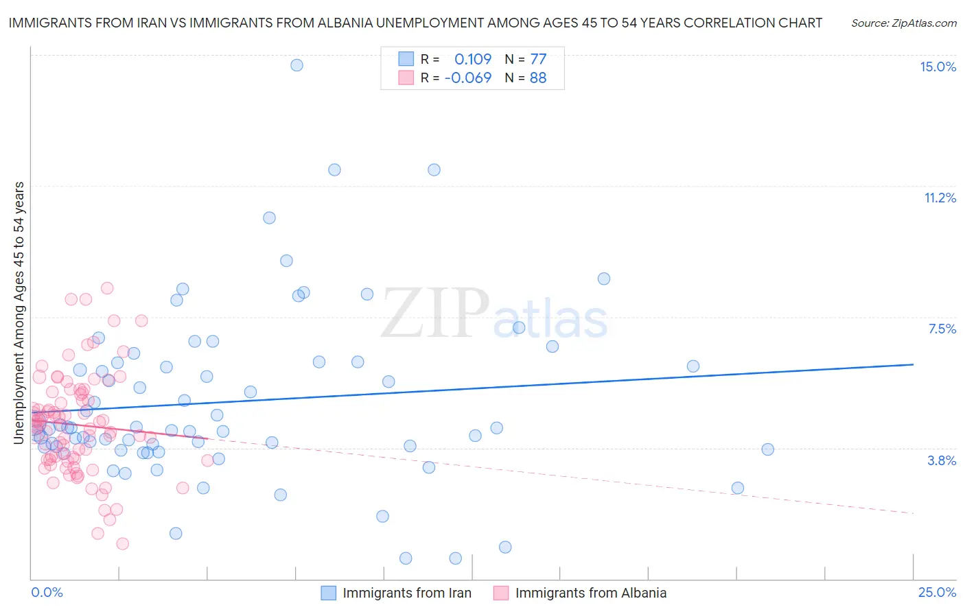 Immigrants from Iran vs Immigrants from Albania Unemployment Among Ages 45 to 54 years