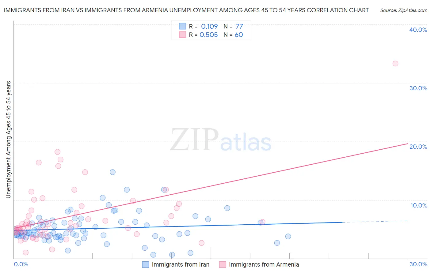 Immigrants from Iran vs Immigrants from Armenia Unemployment Among Ages 45 to 54 years