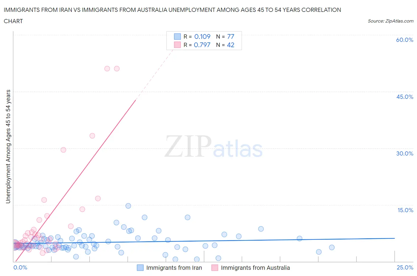 Immigrants from Iran vs Immigrants from Australia Unemployment Among Ages 45 to 54 years