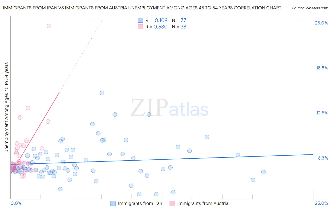 Immigrants from Iran vs Immigrants from Austria Unemployment Among Ages 45 to 54 years