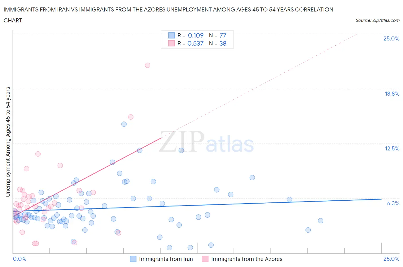 Immigrants from Iran vs Immigrants from the Azores Unemployment Among Ages 45 to 54 years