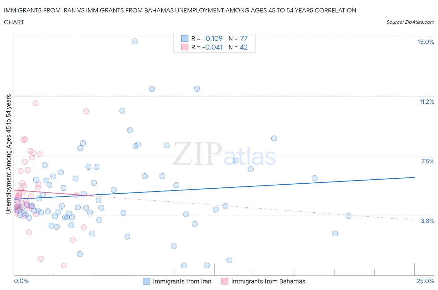 Immigrants from Iran vs Immigrants from Bahamas Unemployment Among Ages 45 to 54 years