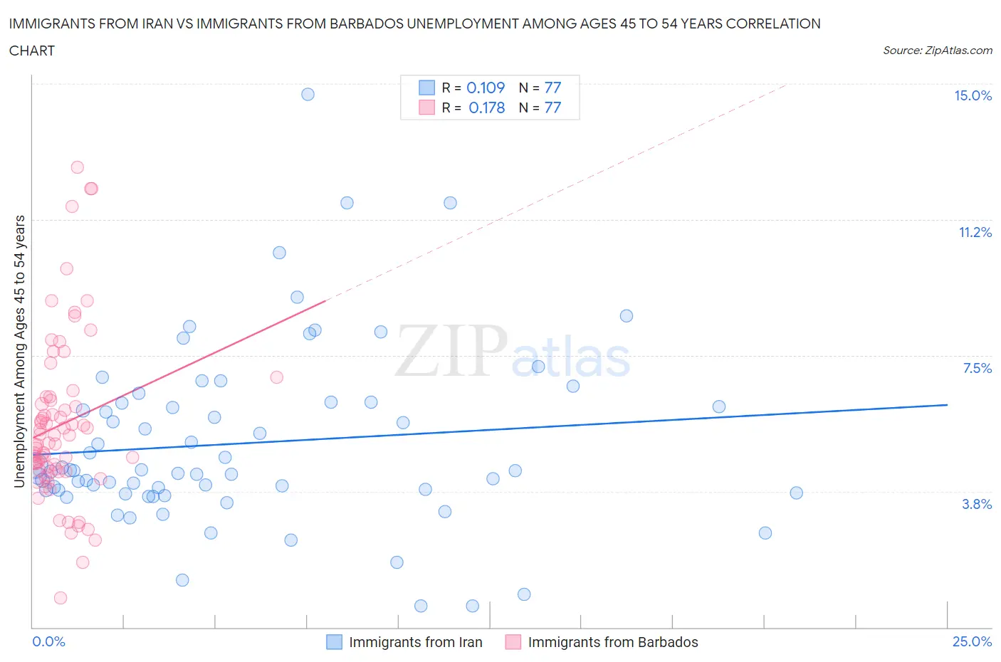 Immigrants from Iran vs Immigrants from Barbados Unemployment Among Ages 45 to 54 years