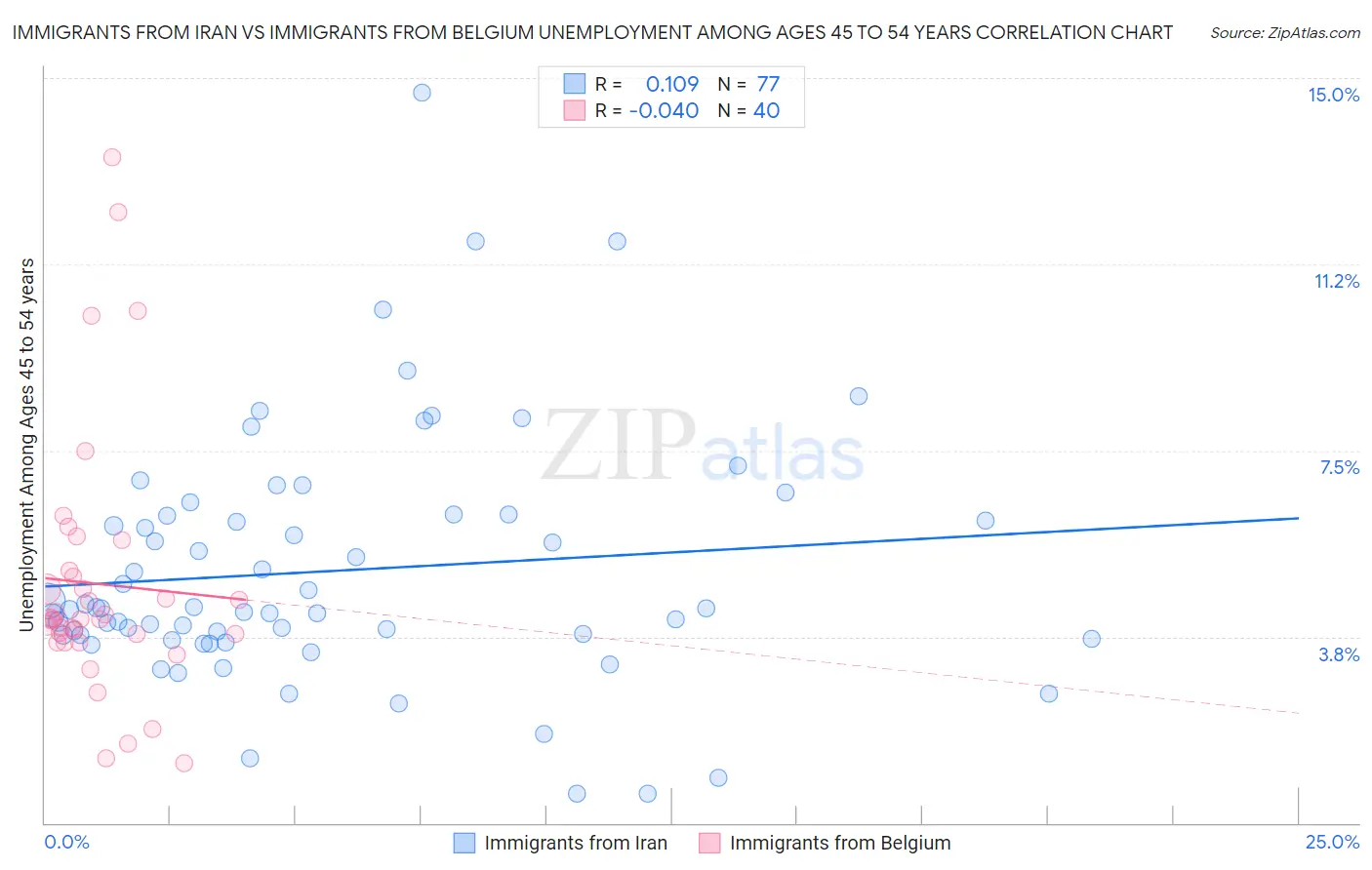 Immigrants from Iran vs Immigrants from Belgium Unemployment Among Ages 45 to 54 years