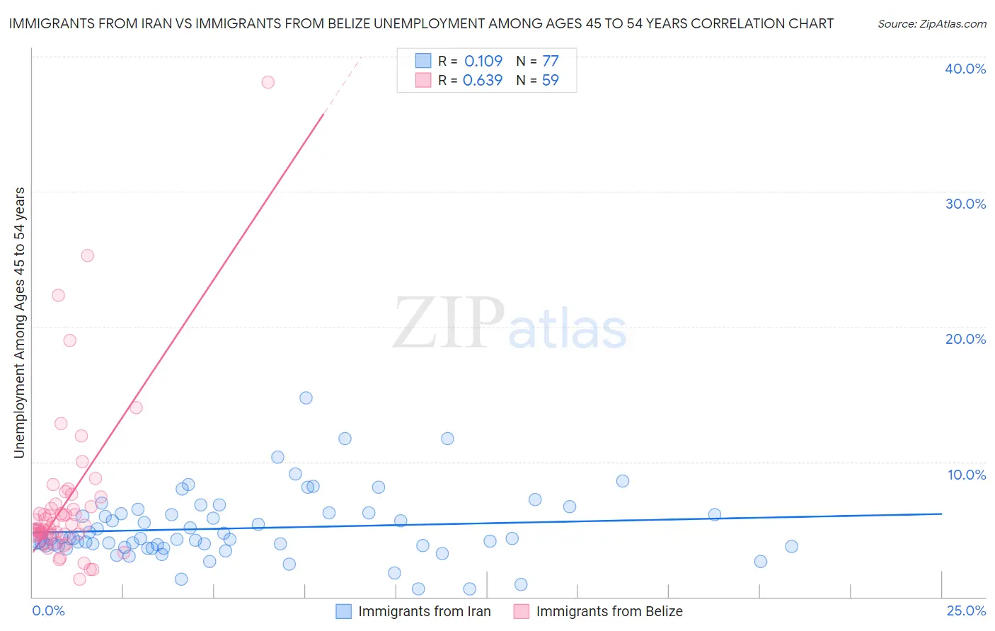 Immigrants from Iran vs Immigrants from Belize Unemployment Among Ages 45 to 54 years