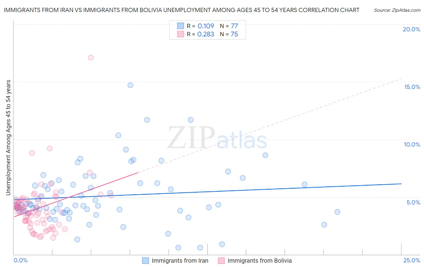 Immigrants from Iran vs Immigrants from Bolivia Unemployment Among Ages 45 to 54 years