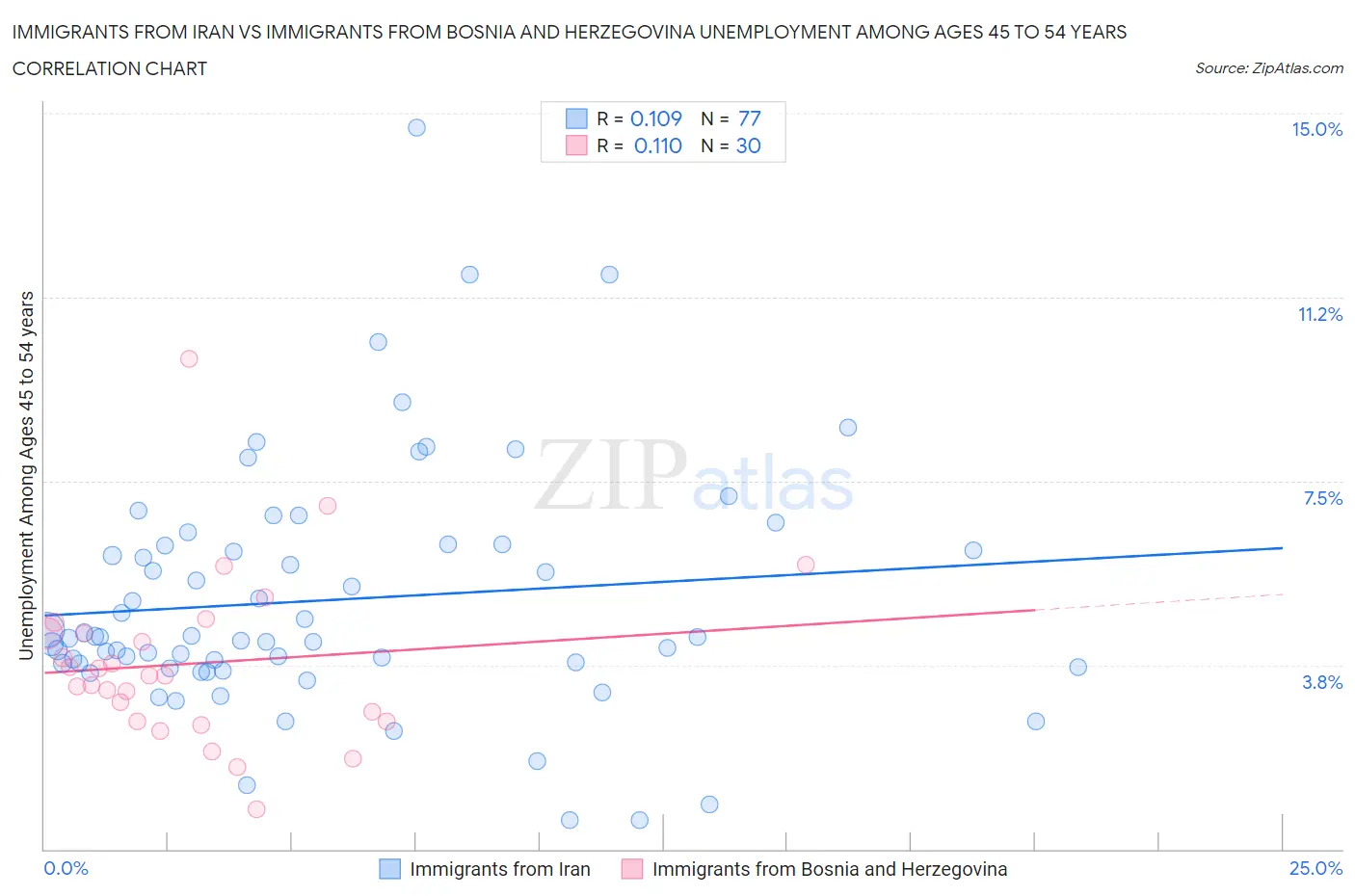 Immigrants from Iran vs Immigrants from Bosnia and Herzegovina Unemployment Among Ages 45 to 54 years