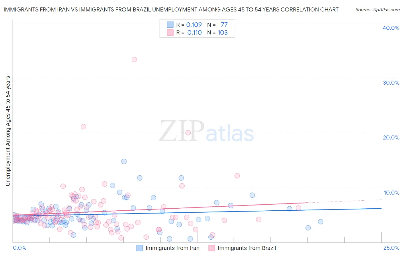 Immigrants from Iran vs Immigrants from Brazil Unemployment Among Ages 45 to 54 years