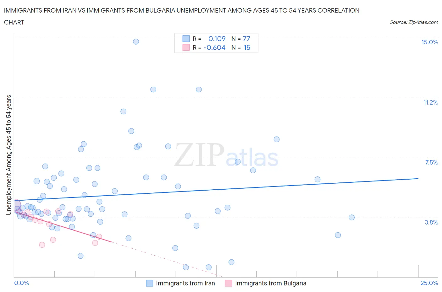 Immigrants from Iran vs Immigrants from Bulgaria Unemployment Among Ages 45 to 54 years