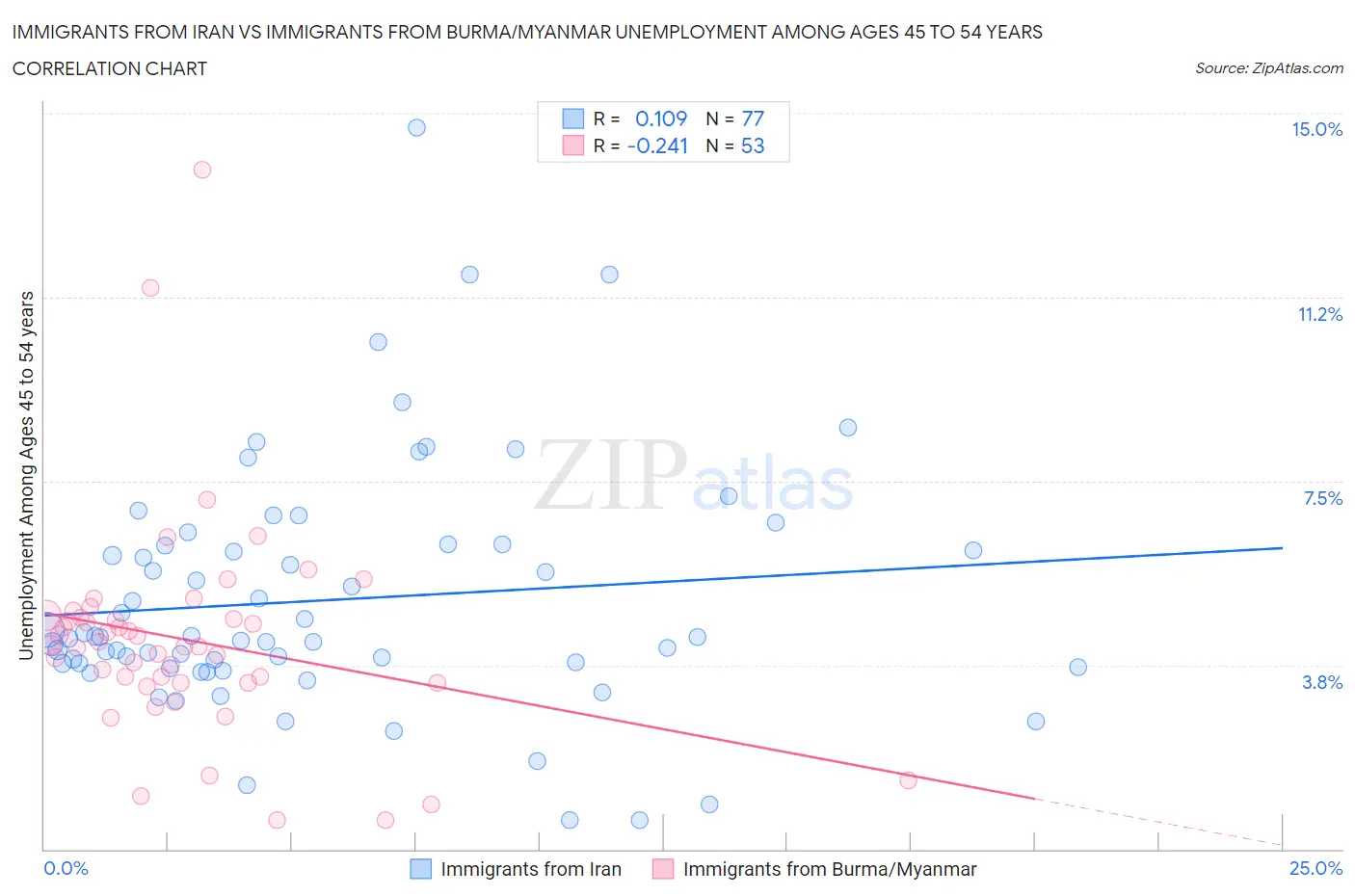 Immigrants from Iran vs Immigrants from Burma/Myanmar Unemployment Among Ages 45 to 54 years