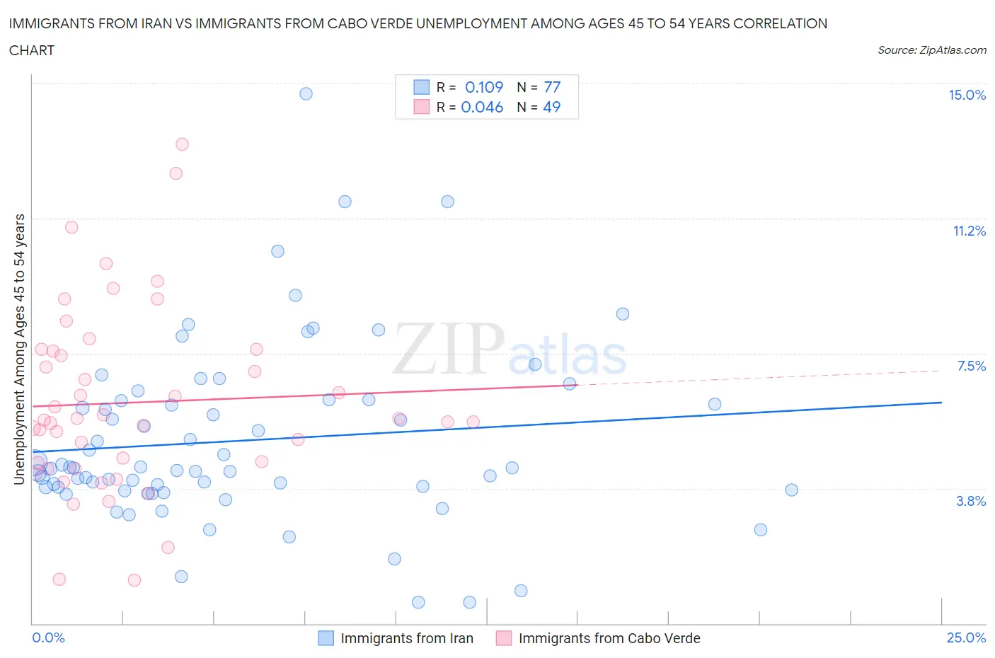 Immigrants from Iran vs Immigrants from Cabo Verde Unemployment Among Ages 45 to 54 years